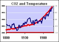 Utjecaj CO2 na temperaturu
