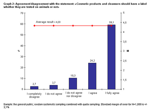 Graph: Cosmeti products and cleansers should be labeled that they are not tested on animals (Eng)