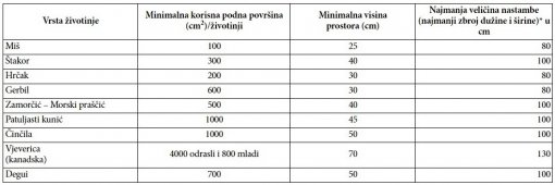 Minimalne mjere za nastambe - sisavci [ 92.74 Kb ]