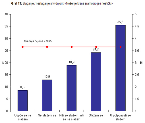 Istra�ivanje javnog mnijenja - no�enje krzna nije eti�ki