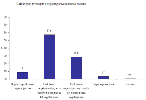 Istra�ivanje javnog mnijenja - Vegetarijanstvo