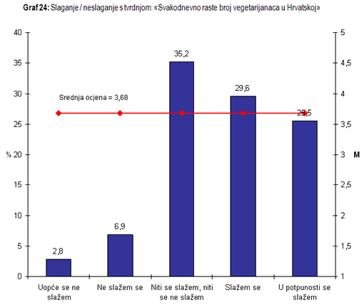 Istra�ivanje javnog mnijenja - broj vegetarijanaca u Hrvatskoj